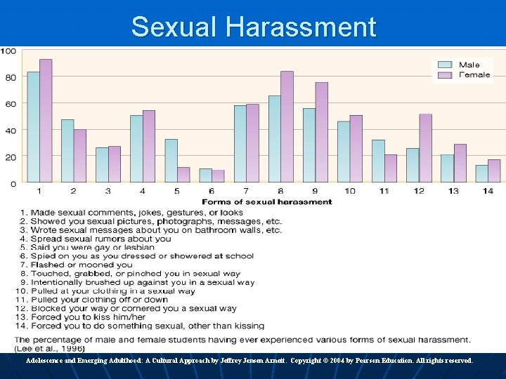Sexual Harassment Adolescence and Emerging Adulthood: A Cultural Approach by Jeffrey Jensen Arnett. Copyright