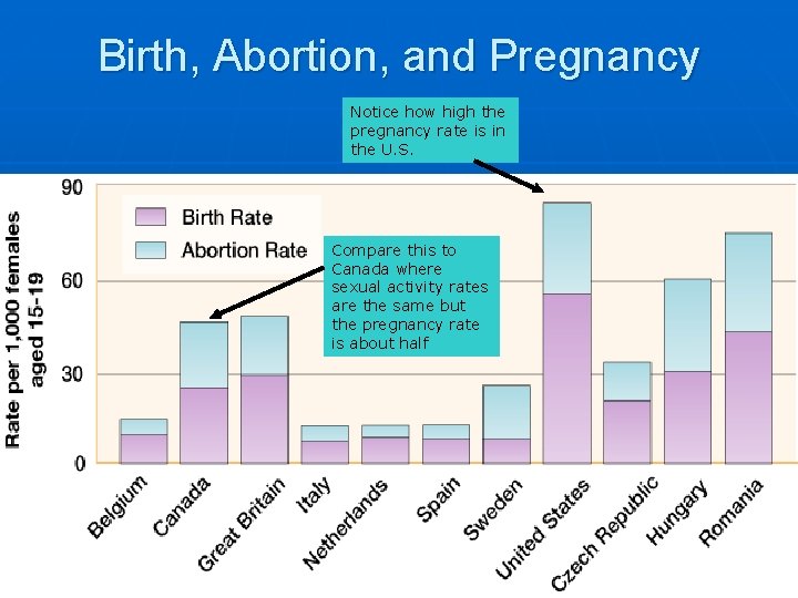 Birth, Abortion, and Pregnancy Notice how high the pregnancy rate is in the U.