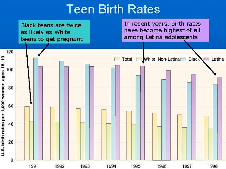 Teen Birth Rates Black teens are twice as likely as White teens to get