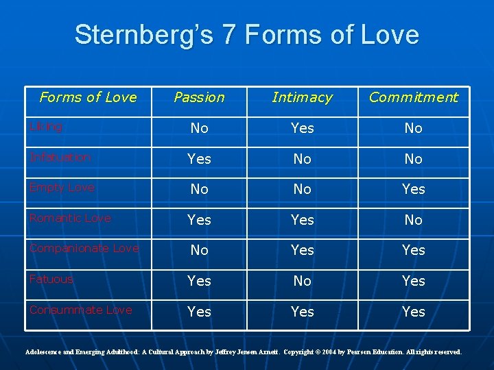 Sternberg’s 7 Forms of Love Passion Intimacy Commitment Liking No Yes No Infatuation Yes