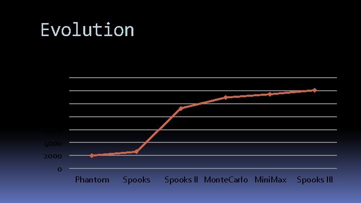 Evolution Pac. Man score per level 14000 12000 10000 8000 6000 4000 2000 0