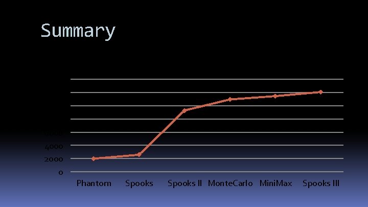 Summary Pac. Man score per level 14000 12000 10000 8000 6000 4000 2000 0