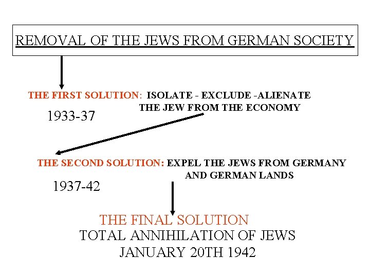 REMOVAL OF THE JEWS FROM GERMAN SOCIETY THE FIRST SOLUTION: ISOLATE - EXCLUDE -ALIENATE