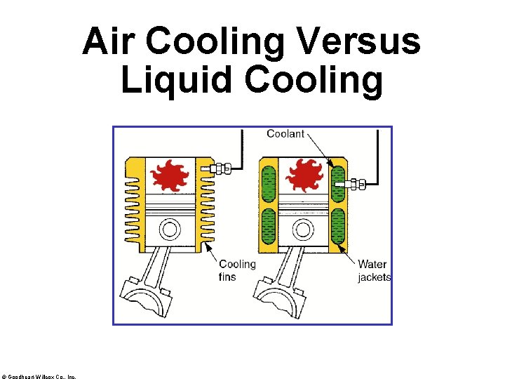 Air Cooling Versus Liquid Cooling © Goodheart-Willcox Co. , Inc. 