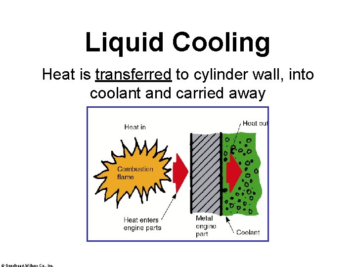 Liquid Cooling Heat is transferred to cylinder wall, into coolant and carried away ©