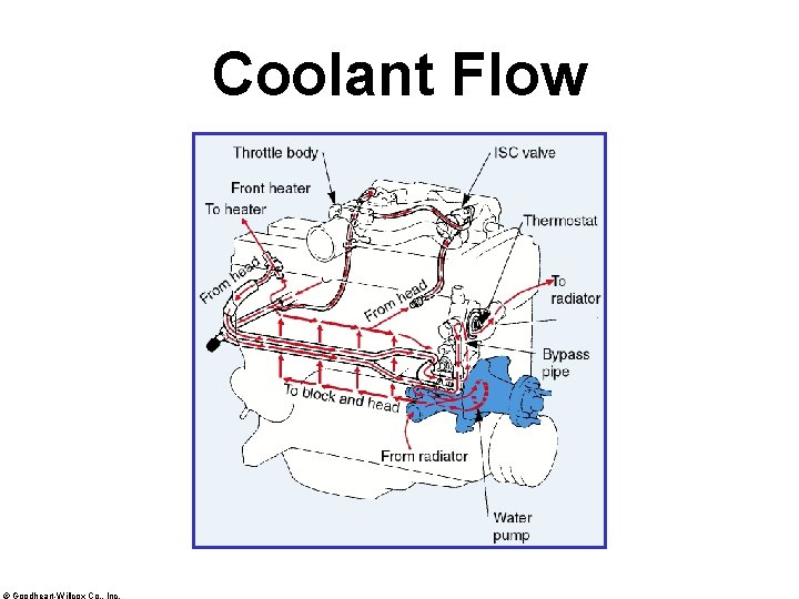 Coolant Flow © Goodheart-Willcox Co. , Inc. 