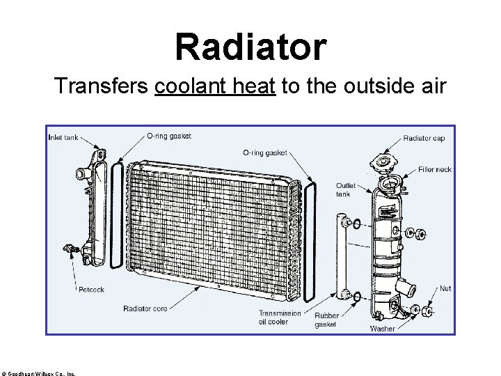 Radiator Transfers coolant heat to the outside air © Goodheart-Willcox Co. , Inc. 