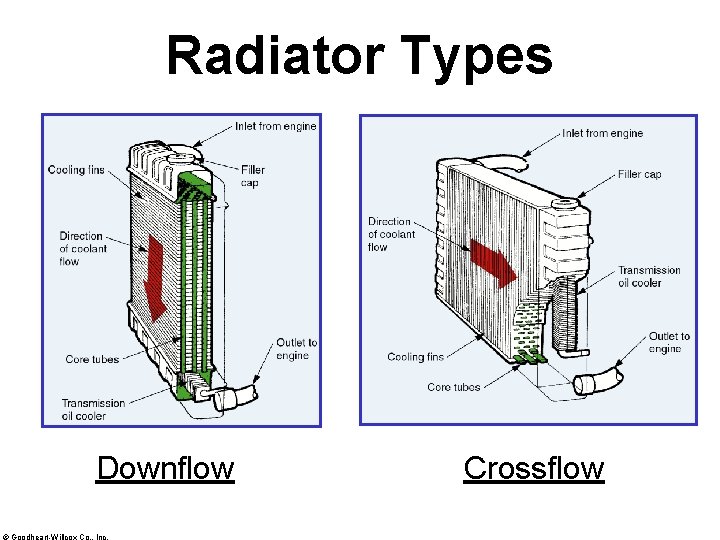 Radiator Types Downflow © Goodheart-Willcox Co. , Inc. Crossflow 