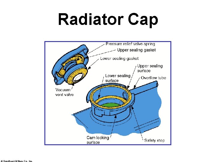 Radiator Cap © Goodheart-Willcox Co. , Inc. 
