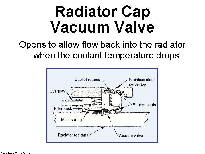 Radiator Cap Vacuum Valve Opens to allow flow back into the radiator when the