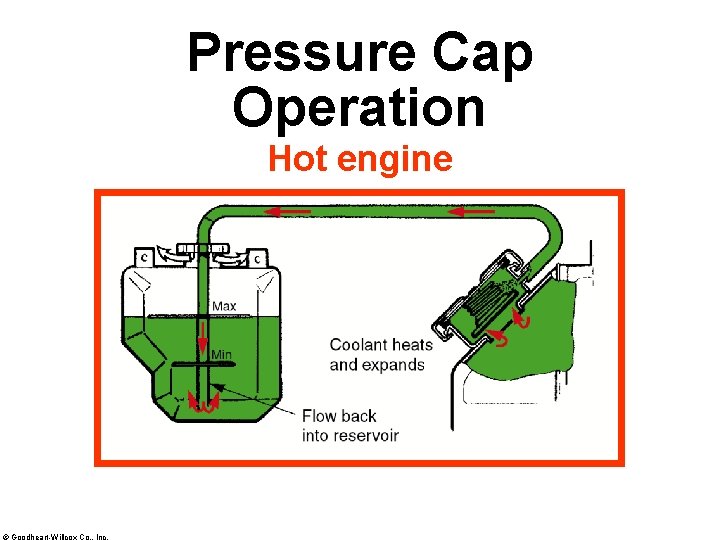 Pressure Cap Operation Hot engine © Goodheart-Willcox Co. , Inc. 