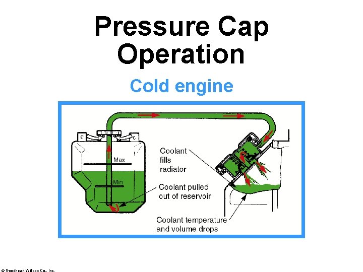 Pressure Cap Operation Cold engine © Goodheart-Willcox Co. , Inc. 