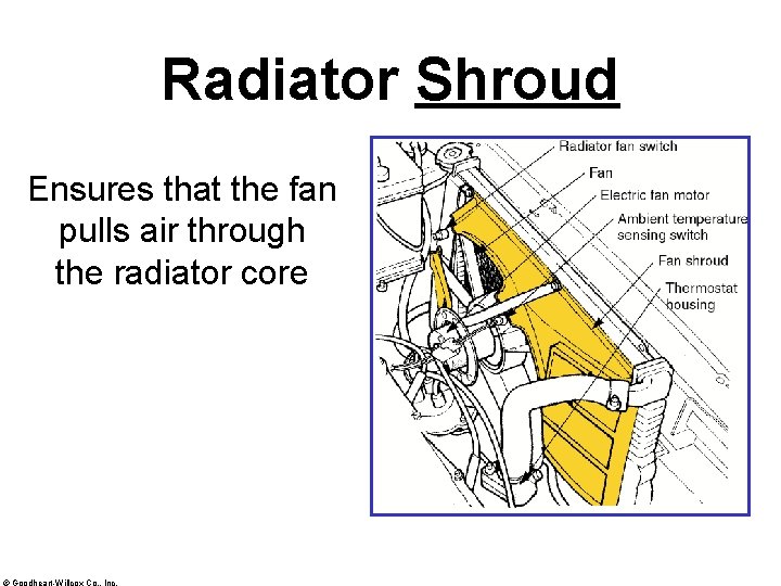 Radiator Shroud Ensures that the fan pulls air through the radiator core © Goodheart-Willcox