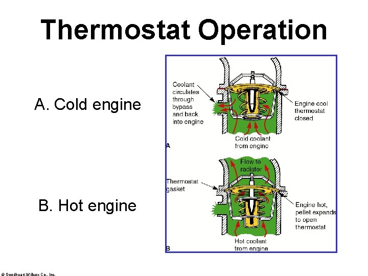 Thermostat Operation A. Cold engine B. Hot engine © Goodheart-Willcox Co. , Inc. 