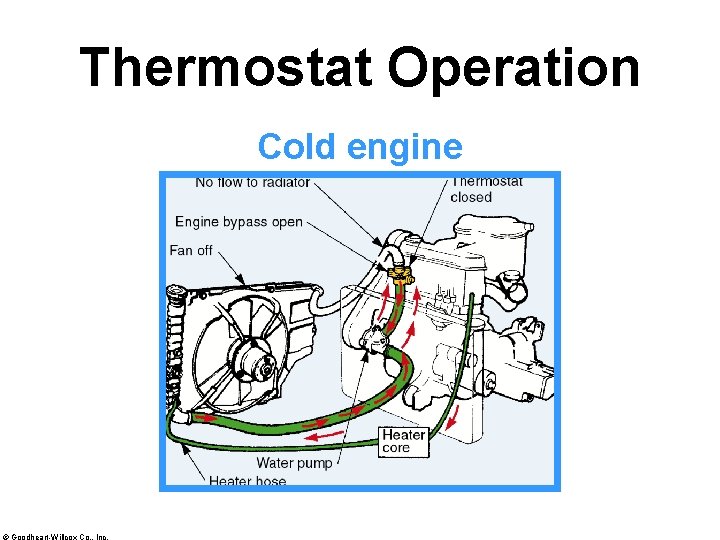 Thermostat Operation Cold engine © Goodheart-Willcox Co. , Inc. 