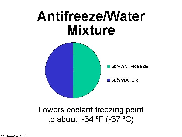 Antifreeze/Water Mixture Lowers coolant freezing point to about -34 ºF (-37 ºC) © Goodheart-Willcox