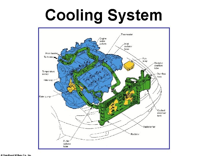 Cooling System © Goodheart-Willcox Co. , Inc. 