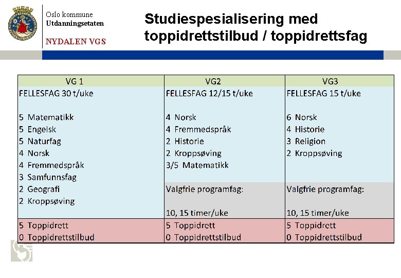 Oslo kommune Utdanningsetaten NYDALEN VGS Studiespesialisering med toppidrettstilbud / toppidrettsfag 