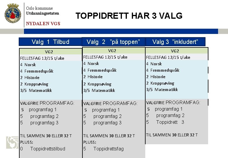 Oslo kommune Utdanningsetaten TOPPIDRETT HAR 3 VALG NYDALEN VGS Valg 1 Tilbud Valg 2