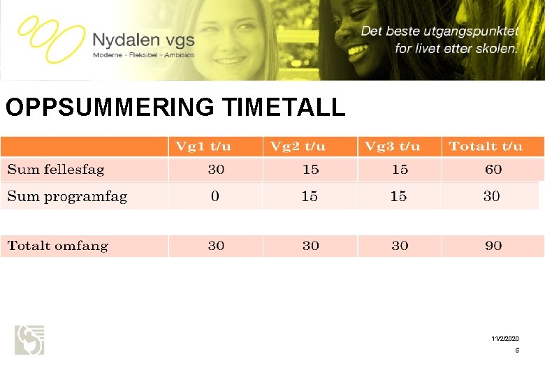 Oslo kommune Utdanningsetaten NYDALEN VGS OPPSUMMERING TIMETALL 11/2/2020 5 