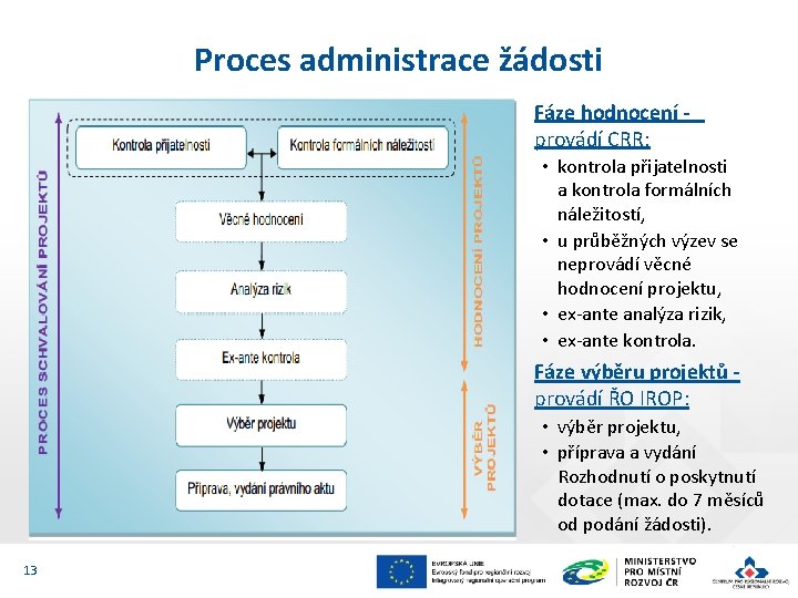 Proces administrace žádosti Fáze hodnocení - provádí CRR: • kontrola přijatelnosti a kontrola formálních