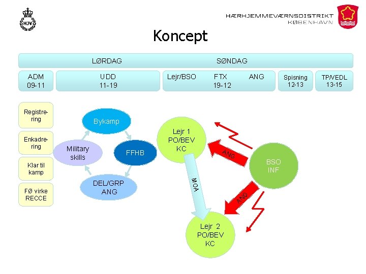 Koncept LØRDAG ADM 09 -11 UDD 11 -19 Registrering Bykamp Enkadrering Military skills SØNDAG