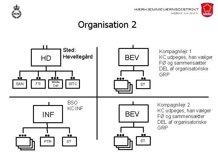 Organisation 2 Sted: Høveltegård HD SAN White Cell FS INF PTR BEV SITC BSO