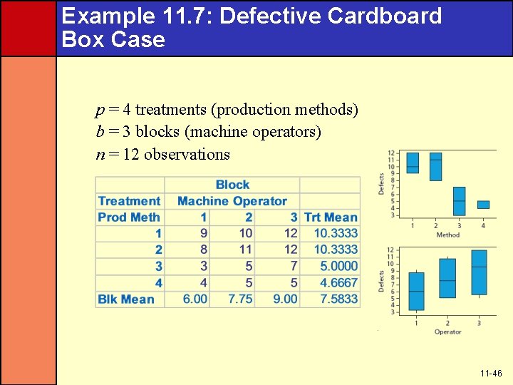 Example 11. 7: Defective Cardboard Box Case p = 4 treatments (production methods) b