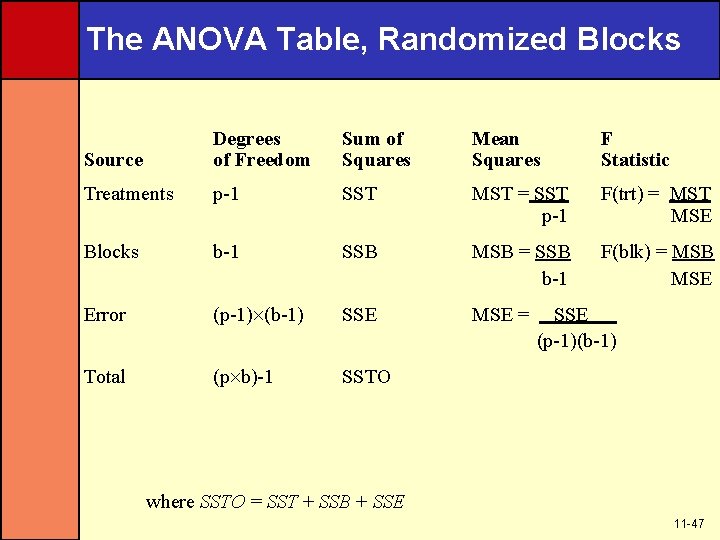 The ANOVA Table, Randomized Blocks Source Degrees of Freedom Sum of Squares Mean Squares