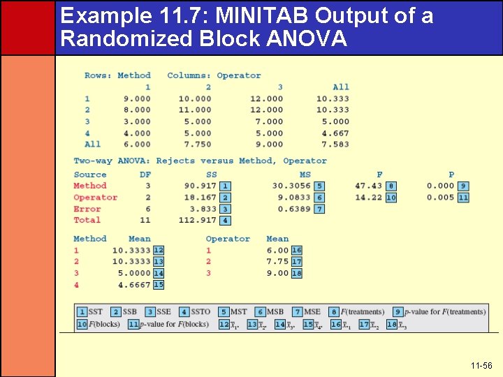 Example 11. 7: MINITAB Output of a Randomized Block ANOVA 11 -56 