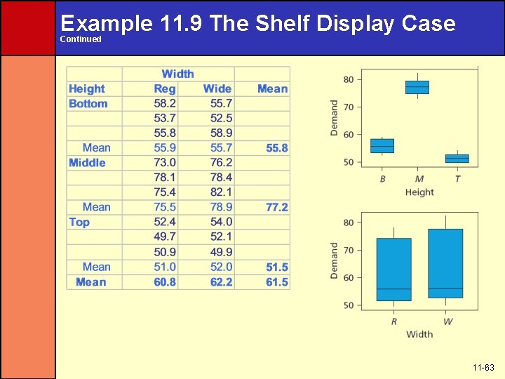 Example 11. 9 The Shelf Display Case Continued 11 -63 