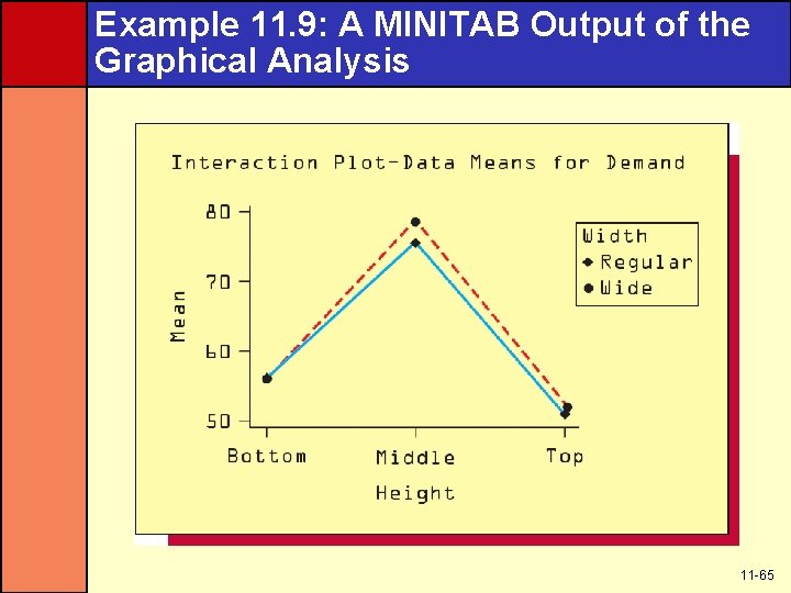 Example 11. 9: A MINITAB Output of the Graphical Analysis 11 -65 