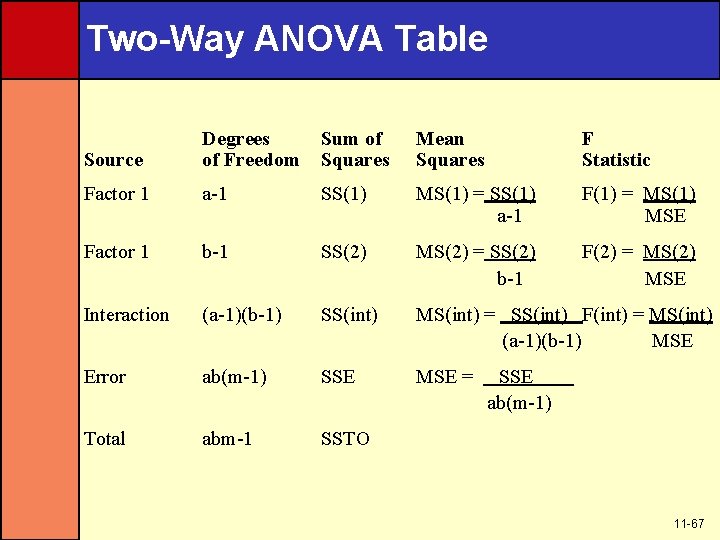 Two-Way ANOVA Table Source Degrees of Freedom Sum of Squares Mean Squares F Statistic