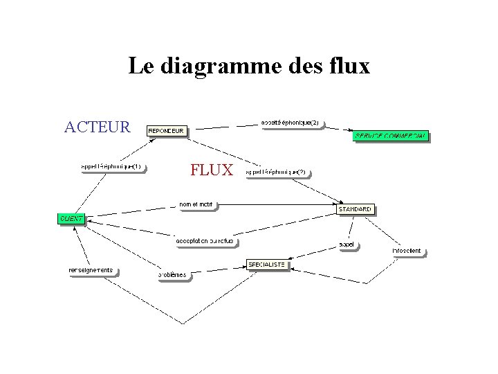 Le diagramme des flux ACTEUR FLUX 