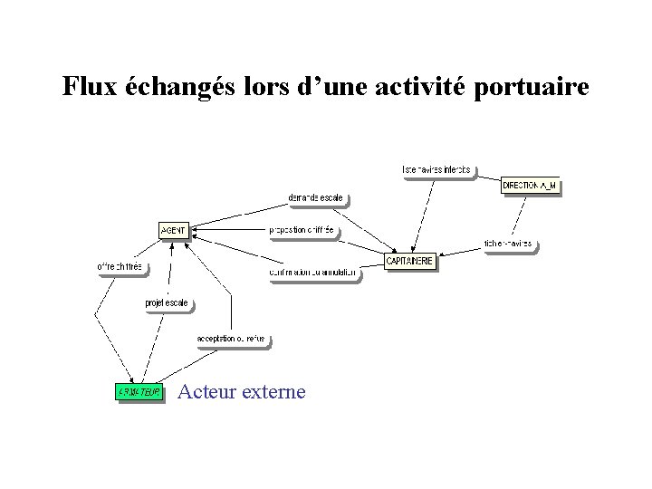 Flux échangés lors d’une activité portuaire Acteur externe 