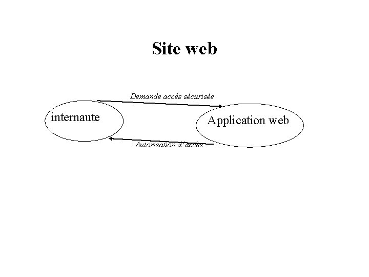 Site web Demande accés sécurisée internaute Application web Autorisation d’accès 