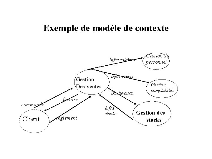 Exemple de modèle de contexte Infos salaires Gestion Des ventes Infos ventes Bon livraison