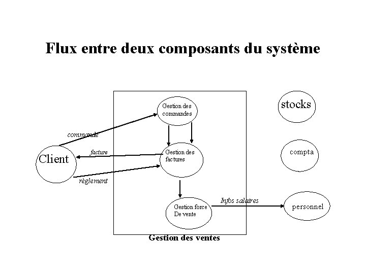 Flux entre deux composants du système stocks Gestion des commande Client facture compta Gestion