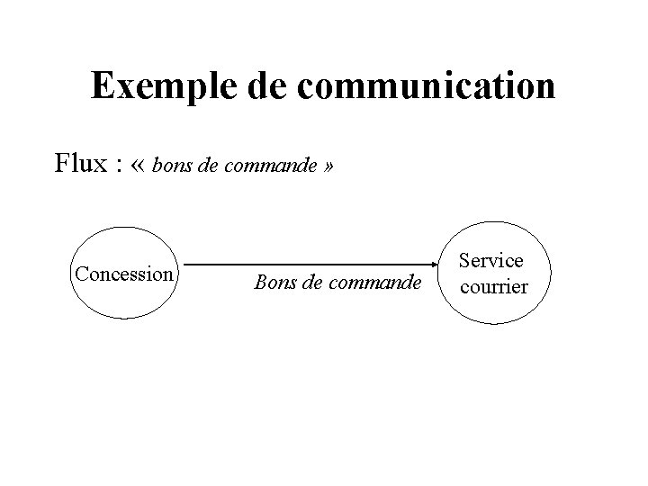 Exemple de communication Flux : « bons de commande » Concession Bons de commande