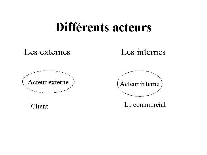 Différents acteurs Les externes Les internes Acteur externe Client Acteur interne Le commercial 