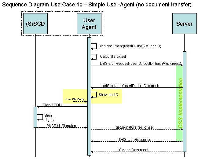 Sequence Diagram Use Case 1 c – Simple User-Agent (no document transfer) User Agent