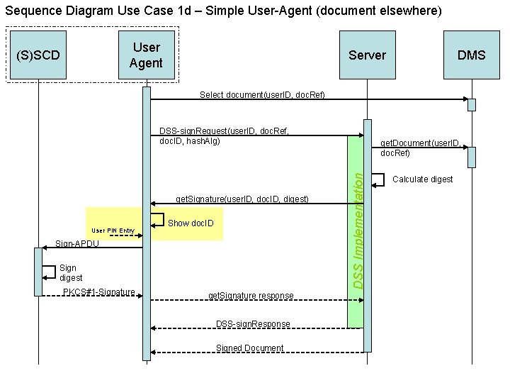 Sequence Diagram Use Case 1 d – Simple User-Agent (document elsewhere) User Agent (S)SCD