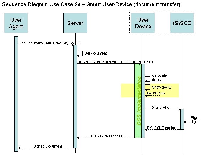 Sequence Diagram Use Case 2 a – Smart User-Device (document transfer) User Agent User