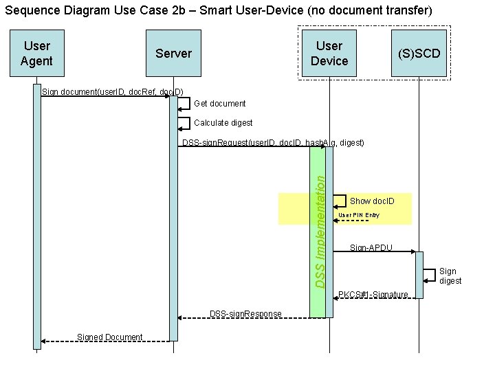 Sequence Diagram Use Case 2 b – Smart User-Device (no document transfer) User Agent