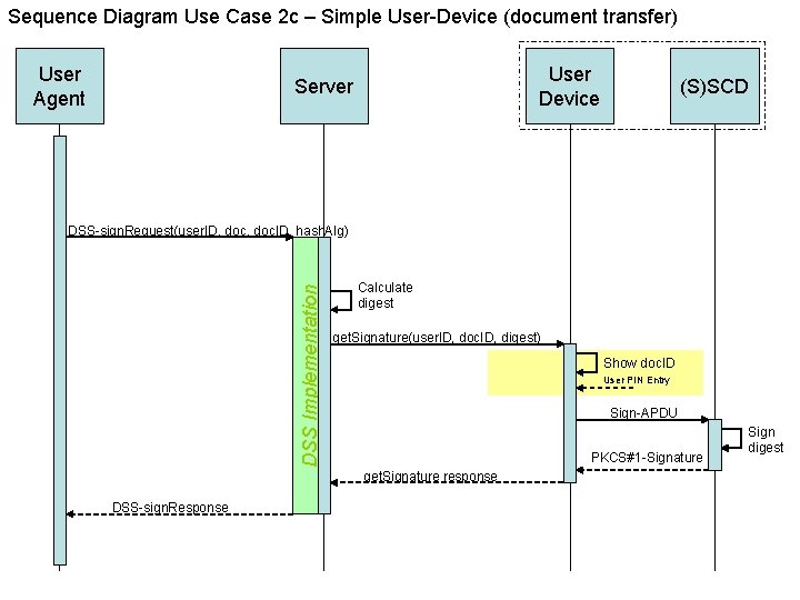 Sequence Diagram Use Case 2 c – Simple User-Device (document transfer) User Agent User