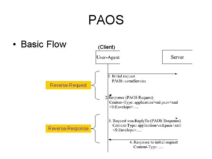 PAOS • Basic Flow Reverse-Request Reverse-Response (Client) 