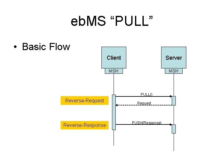 eb. MS “PULL” • Basic Flow Client Server MSH PULL() Reverse-Request Reverse-Response Request PUSH(Response)