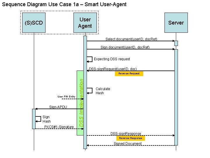 Sequence Diagram Use Case 1 a – Smart User-Agent User Agent (S)SCD Server Select