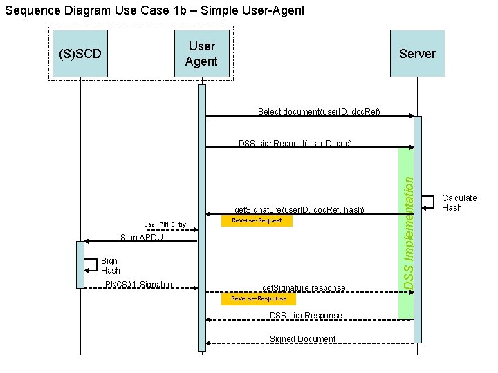 Sequence Diagram Use Case 1 b – Simple User-Agent User Agent (S)SCD Server Select