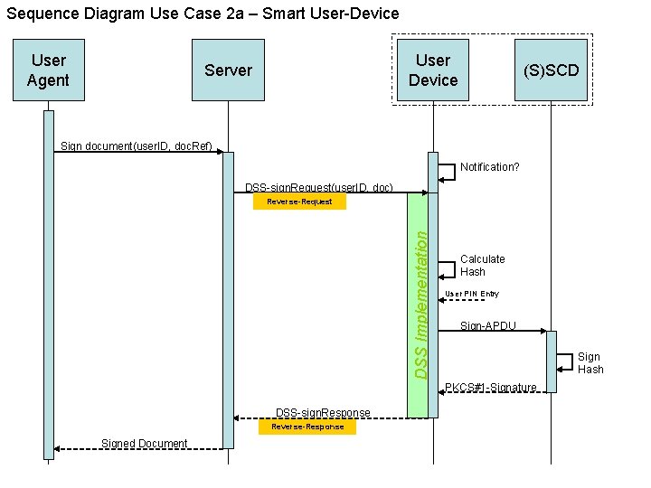 Sequence Diagram Use Case 2 a – Smart User-Device User Agent User Device Server